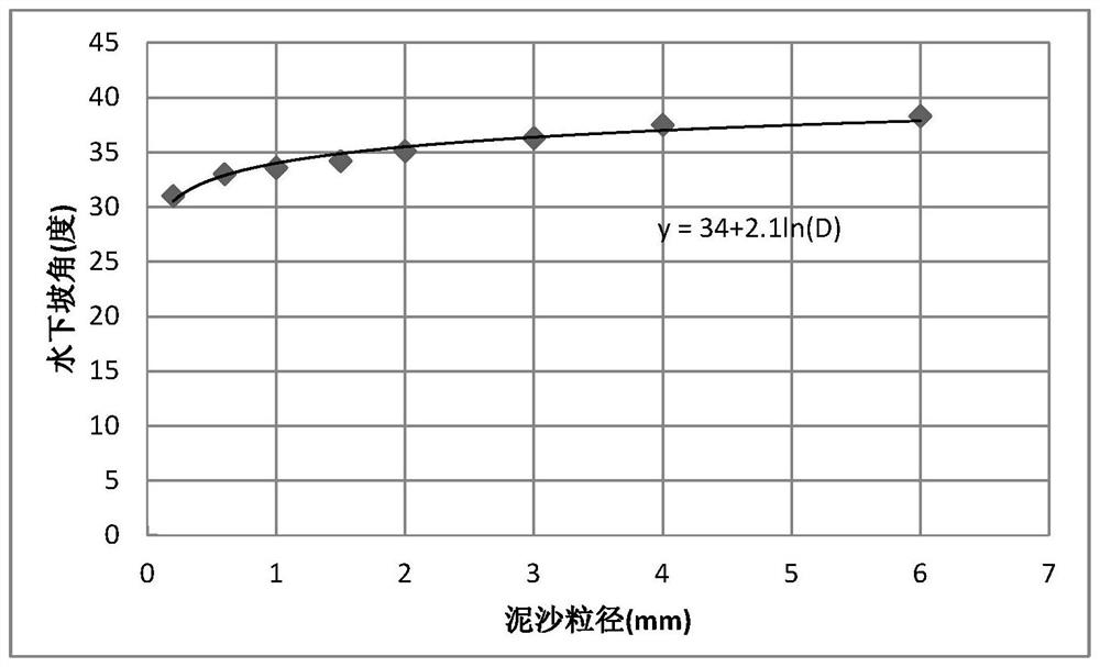 Method for determining average slope angle of sediment deposits in front of dam of river retaining building