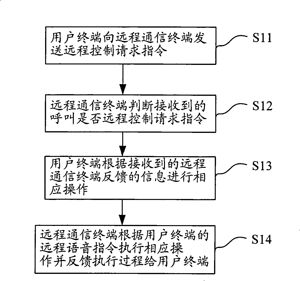 Communication terminal and method for long-range controlling communication terminal