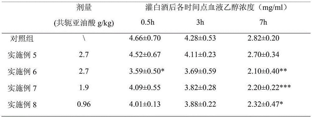 Application of conjugated linoleic acid or derivatives thereof to prepare alcohol metabolism promoter