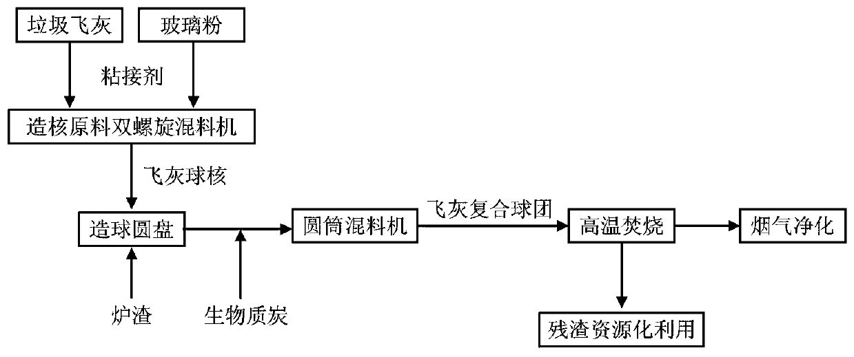 A high-temperature melting harmless treatment process for waste incineration fly ash