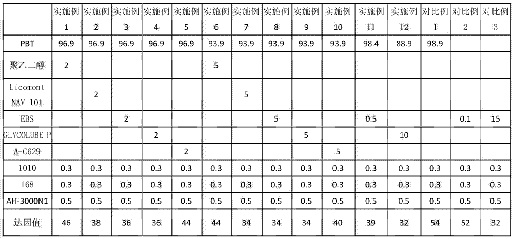 Low surface tension PBT resin