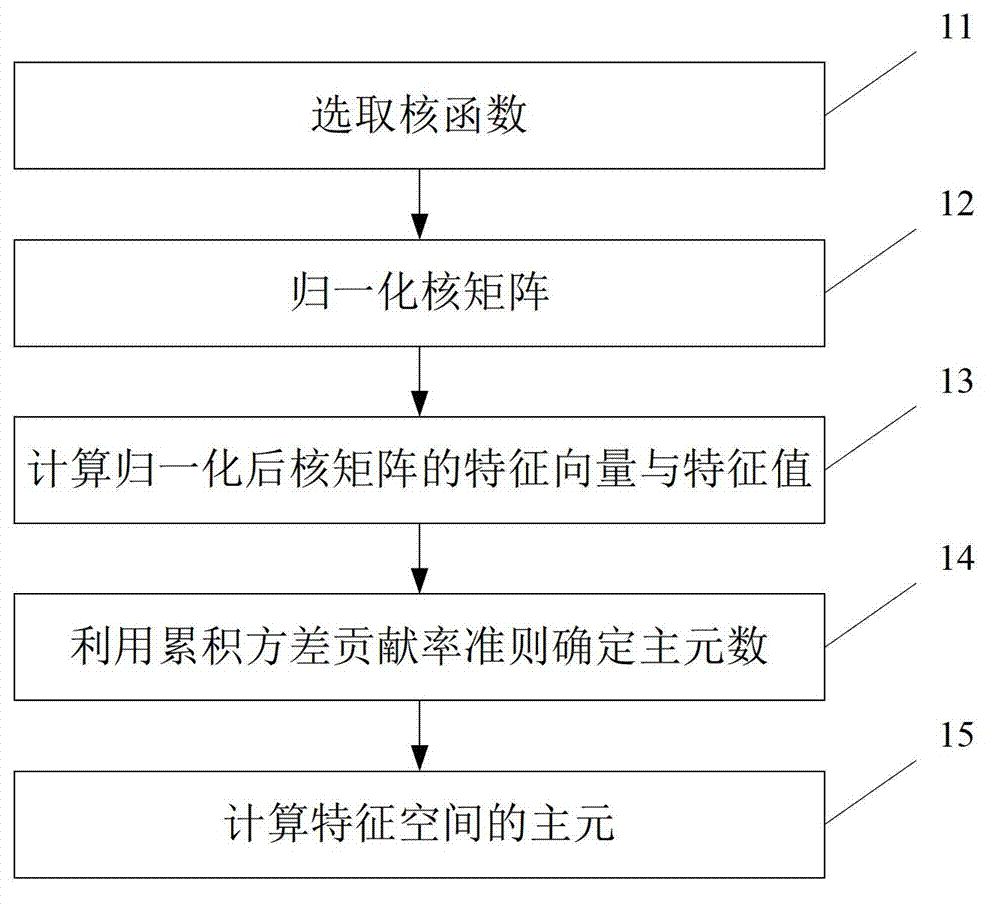 Method and system of failure prediction