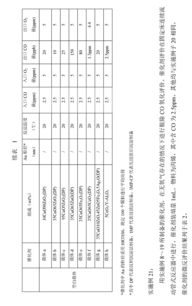 Nano-gold catalyst for deeply removing carbon monoxide, preparing method and application thereof