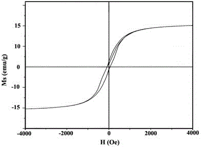 A method for preparing magnetic activated carbon from municipal sludge