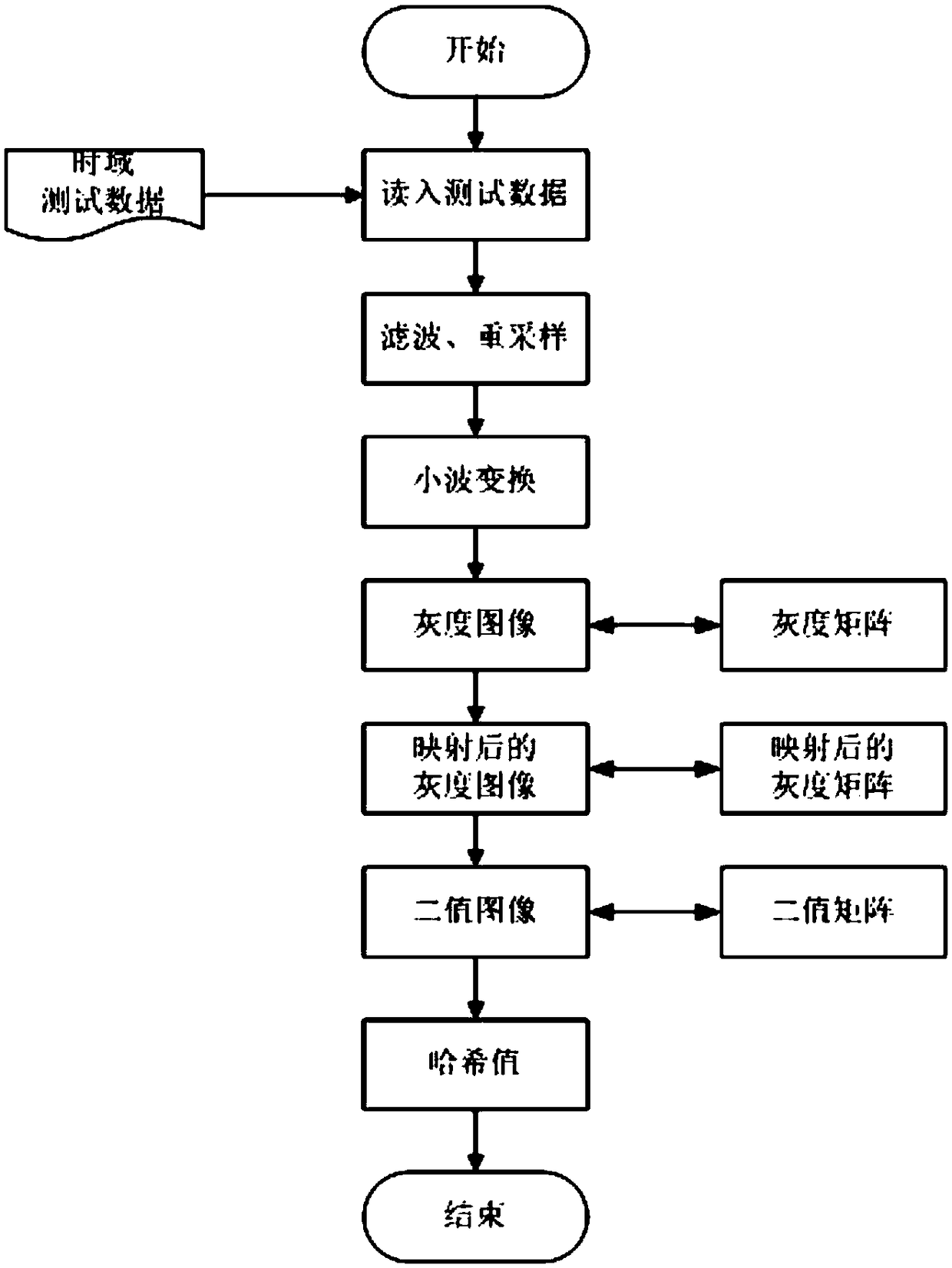 Construction and retrieval method of aircraft vibration fault database based on perceptual hash algorithm