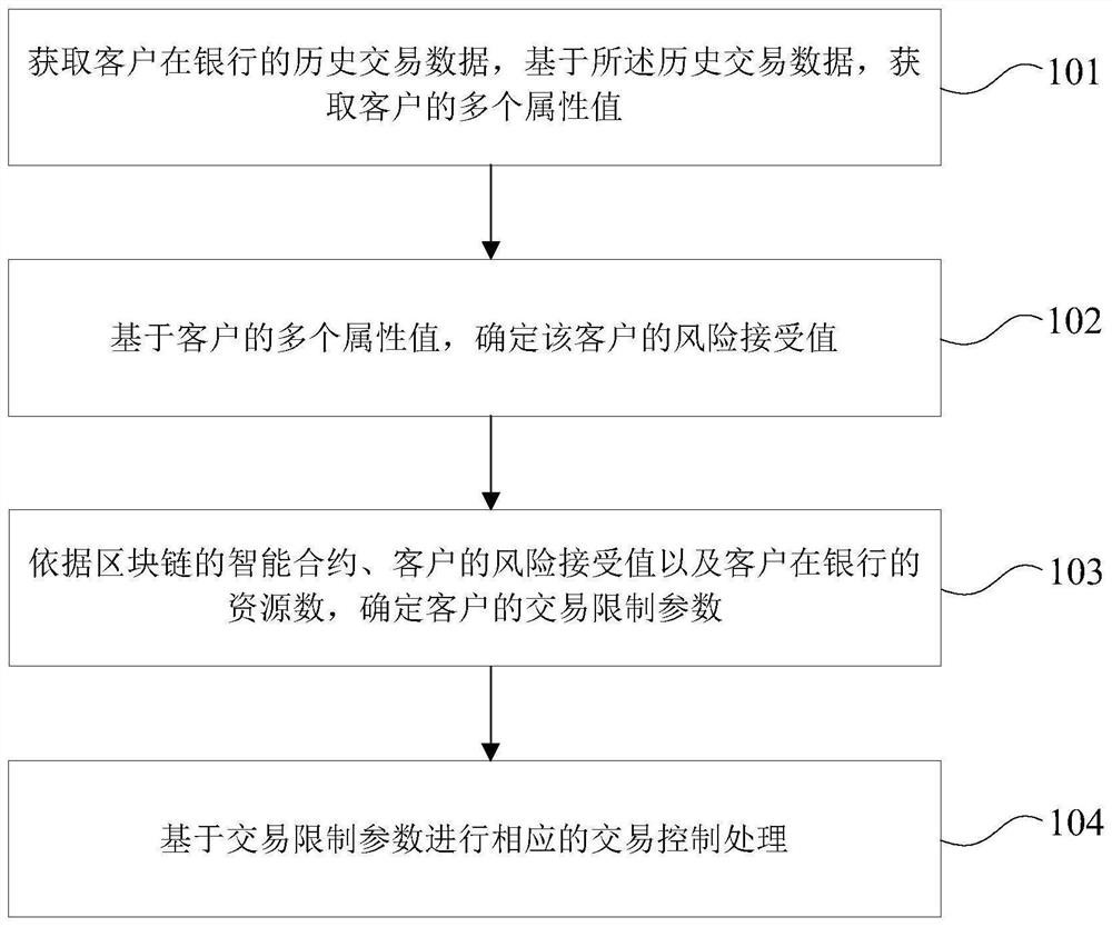 Transaction restriction parameter setting method and device based on smart contract