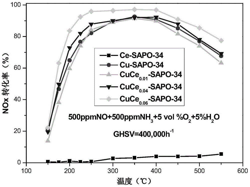 CuCe-SAPO-34 molecular sieve catalyst, as well as preparation method and use thereof
