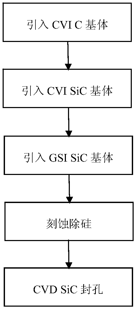 c/c-sic composite material and its preparation method and application