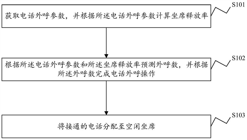 A method, system, electronic device and storage medium for outgoing calls