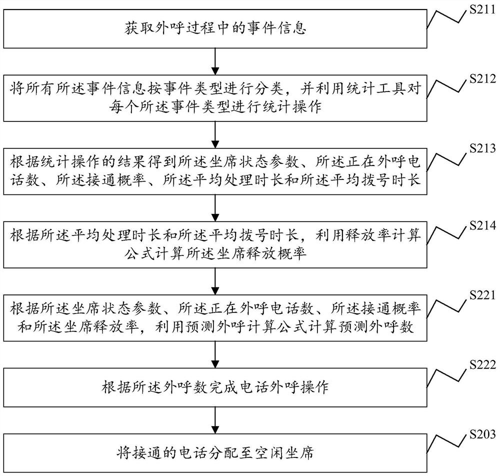 A method, system, electronic device and storage medium for outgoing calls