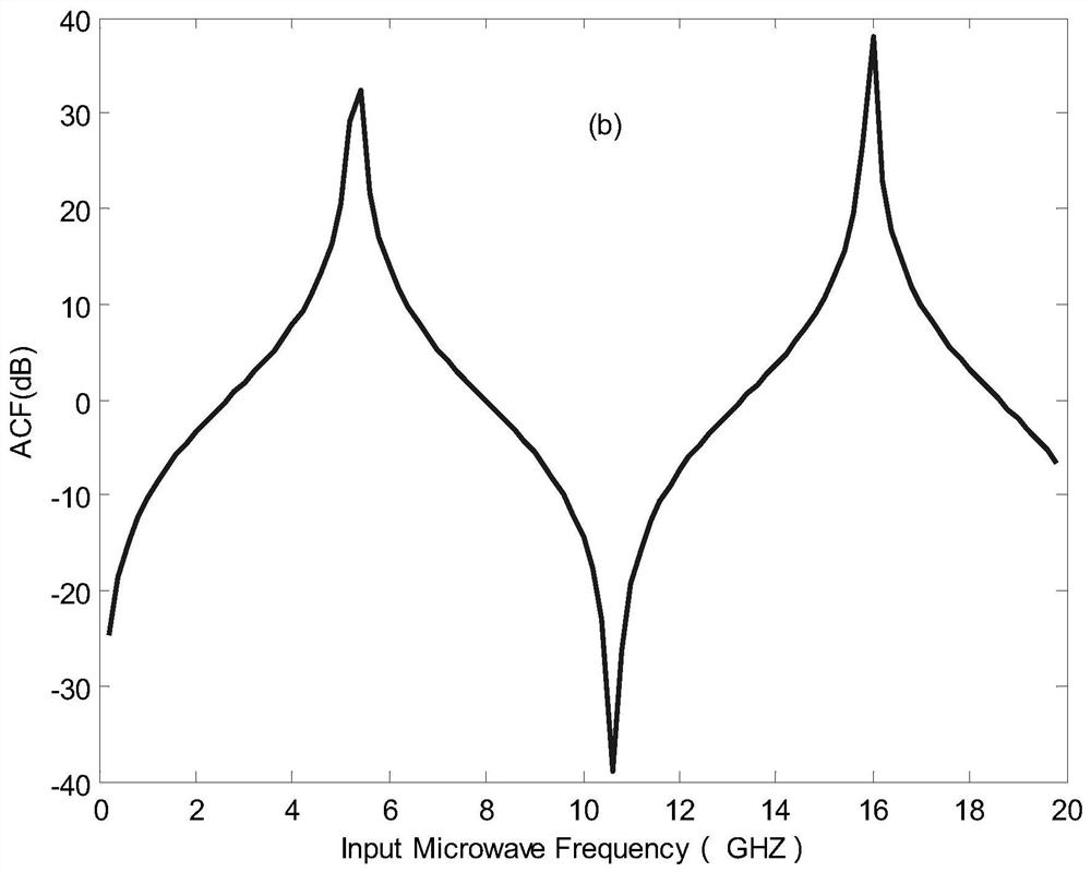 A device and method for frequency measurement based on mach-zehnder type optical filter