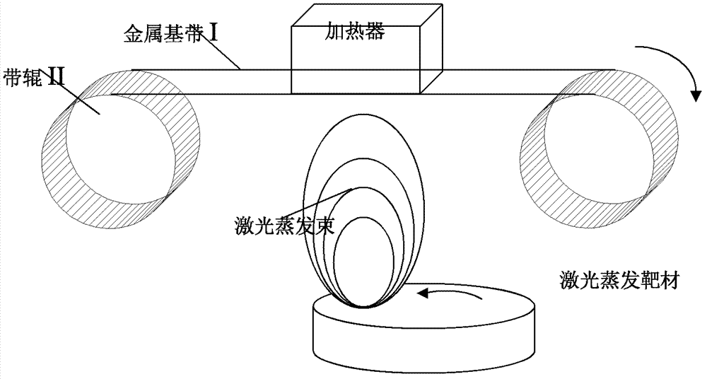 Method suitable for continuously preparing high-temperature superconductive belt material