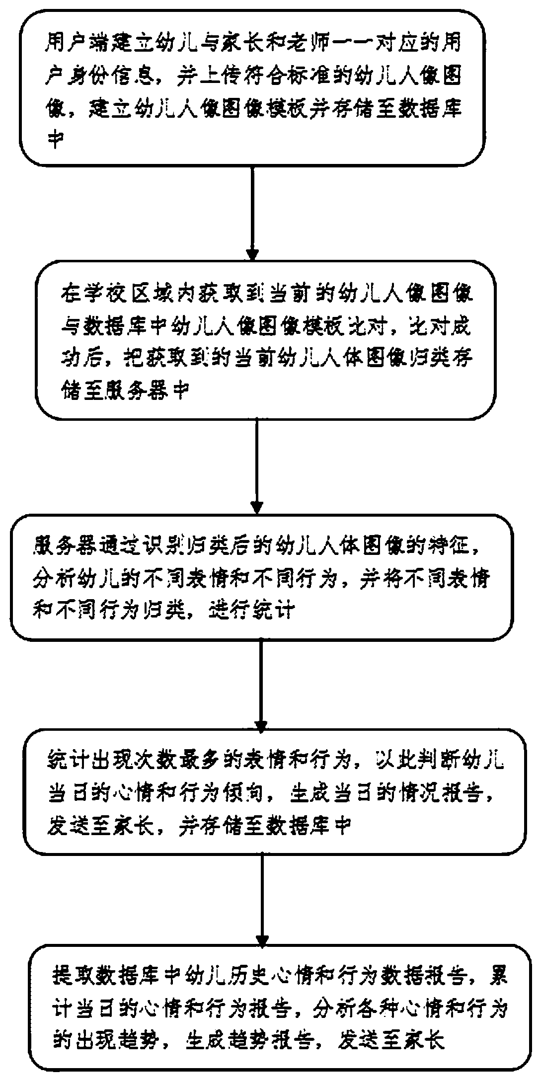 Campus behavior analysis method based on face recognition for K12 education stage