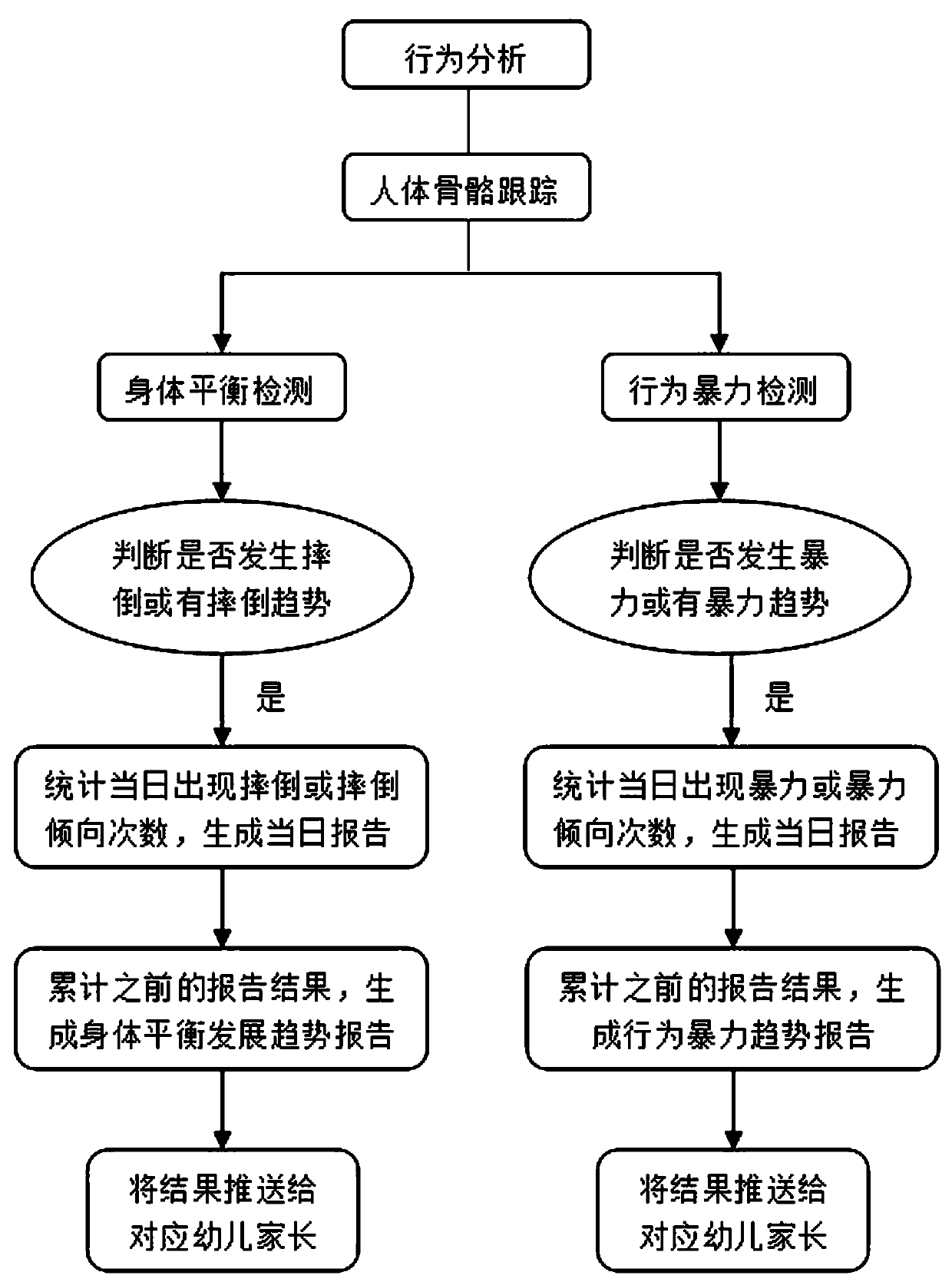 Campus behavior analysis method based on face recognition for K12 education stage