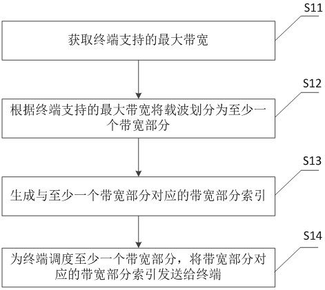 Resource scheduling method, device, network equipment and terminal