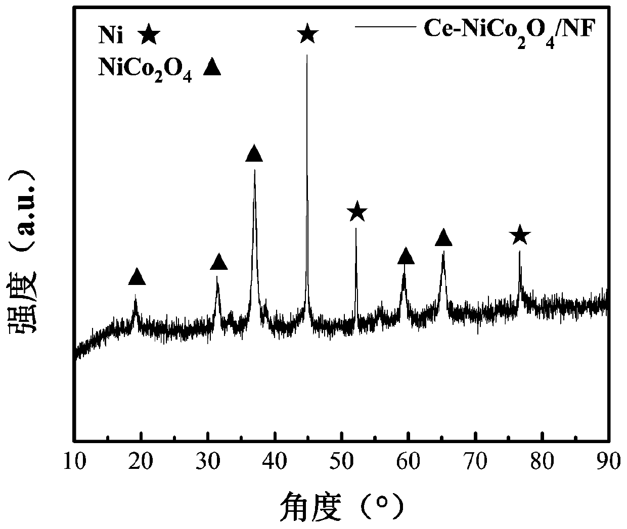 CeO2-NiCo2O4/NF composite electrocatalytic material and preparation method and application thereof
