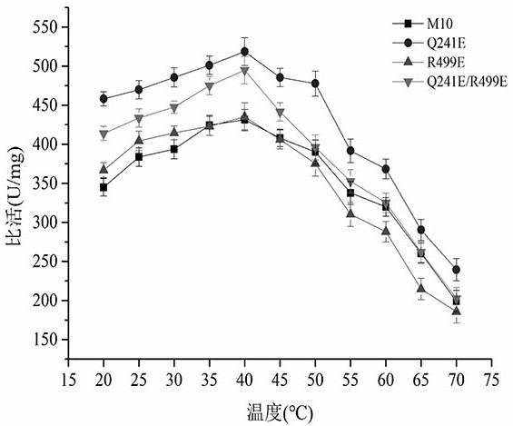 Method for improving acid stability of glucose oxidase, mutant Q241E/R499E, gene and application