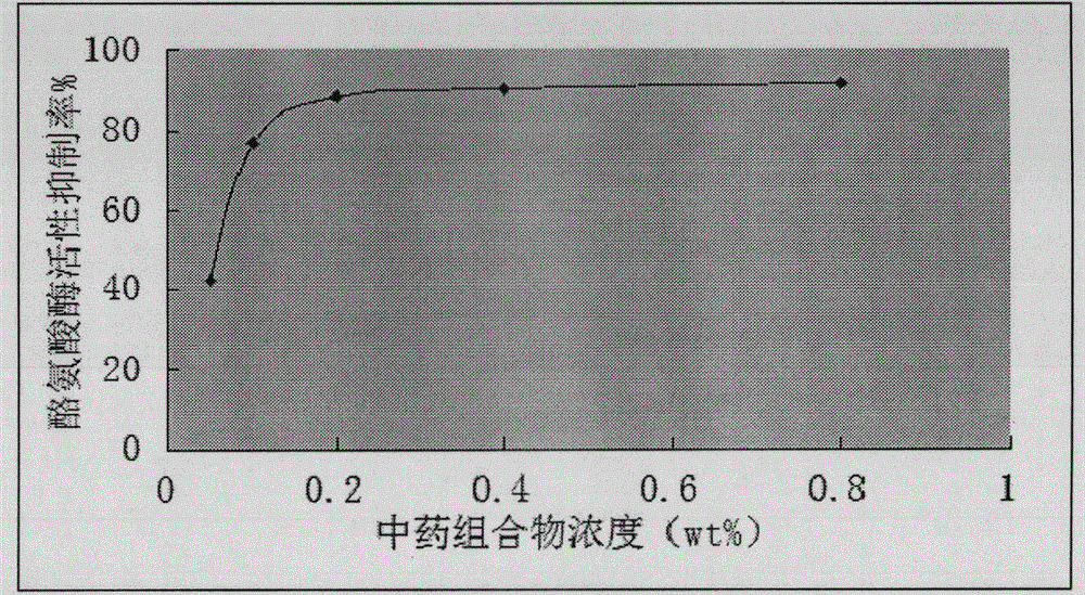 A traditional Chinese medicine composition with whitening effect and its application in cosmetics