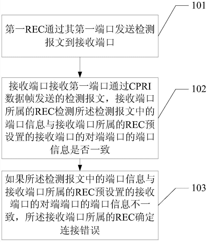Method, device and system for interconnection error detection