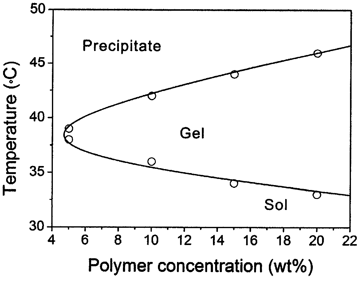 Polyester-polyether temperature-sensitive gel with slow release of batimastat and preparation method thereof
