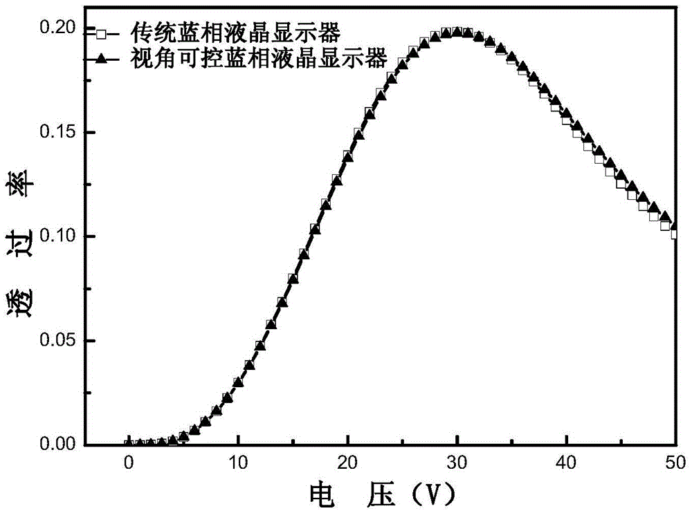 A blue-phase liquid crystal display with continuously controllable viewing angle