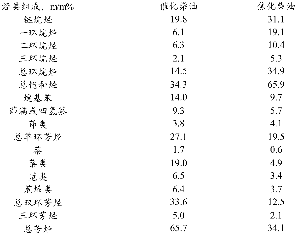 Industrial white oil production method