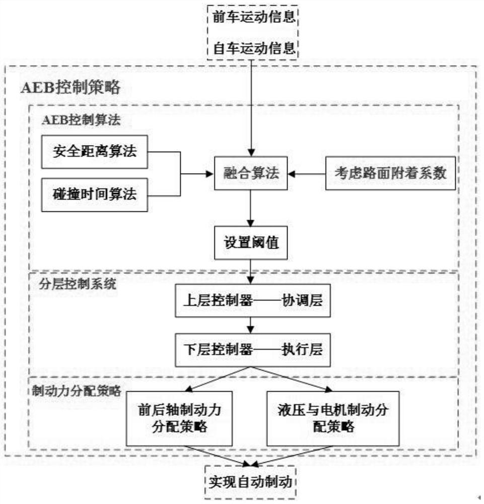 An automatic emergency braking control method