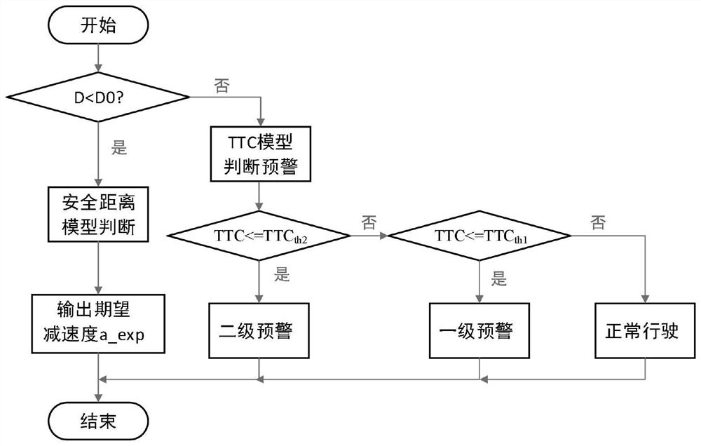 An automatic emergency braking control method