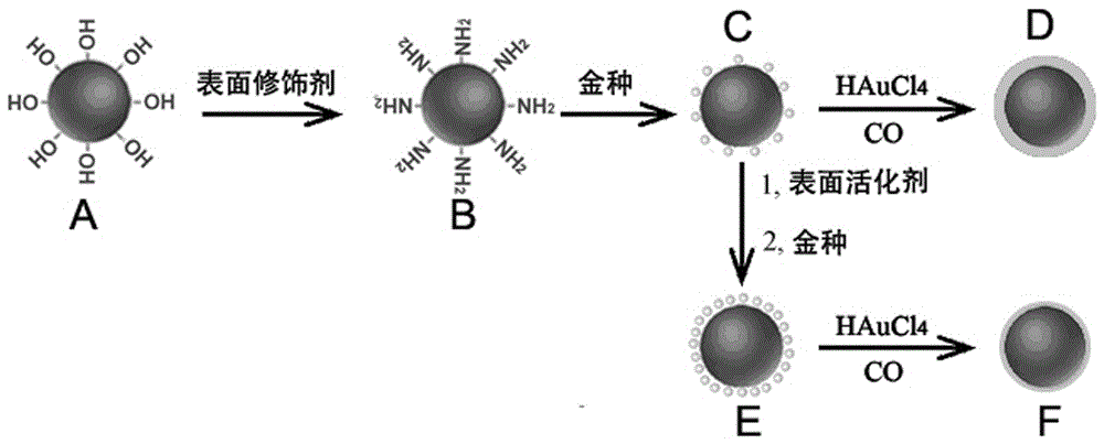 A kind of preparation method of ultrathin metal shell nanoparticle