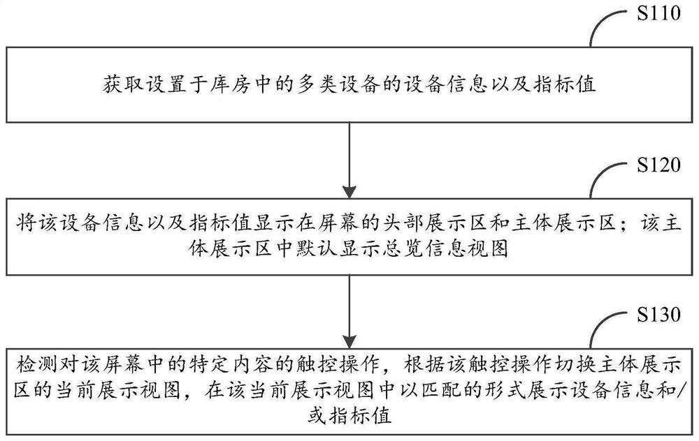 Storehouse data display method and device, computing device and computer storage medium