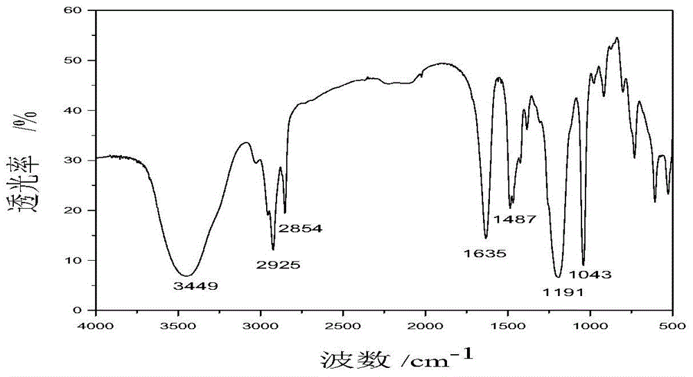 Amide-type bis-hydroxypropyl sulphobetaine surfactant as well as preparation method and application thereof