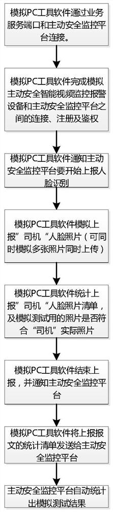 A testing method for active security monitoring platform based on automated big data