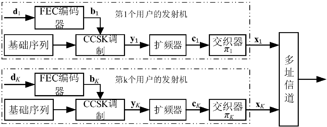 IDMA system communication method based on CCSK modulation