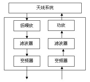 Vehicle-mounted satellite communication sky servo and front-end system and method thereof