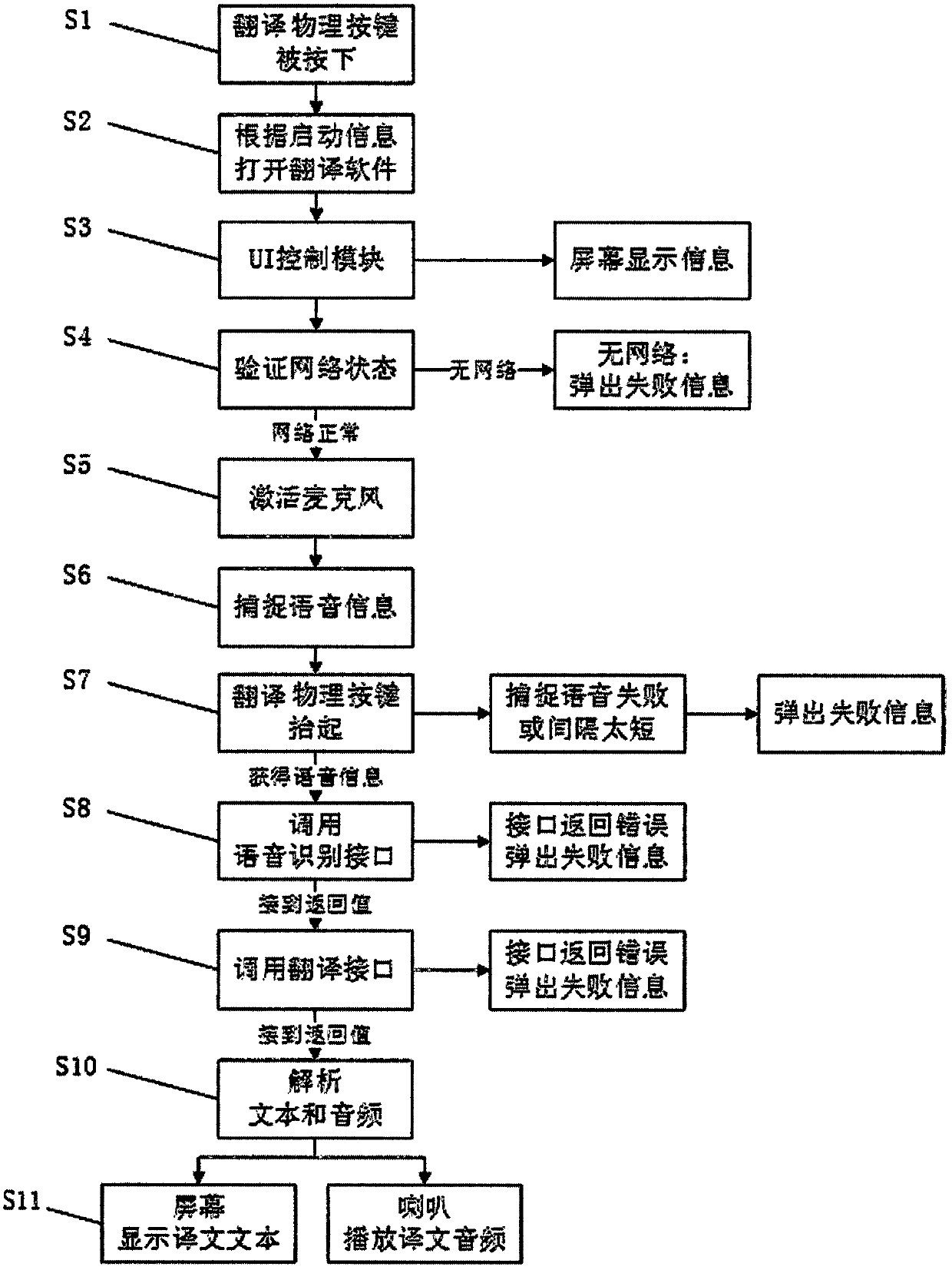 A method for translating and translating voice through a physical key of a smart watch