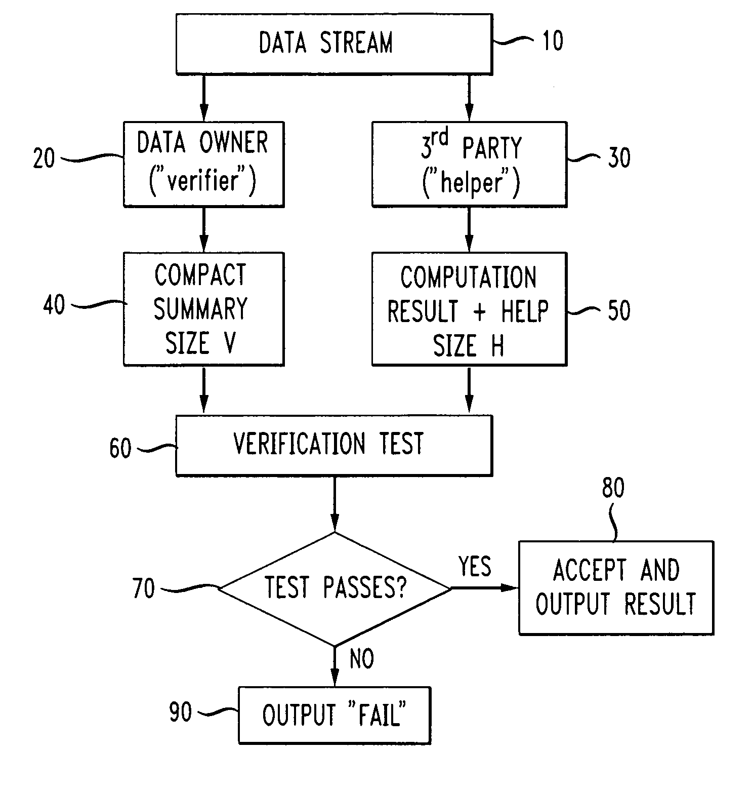 Verification Of Data Stream Computations Using Third-Party-Supplied Annotations