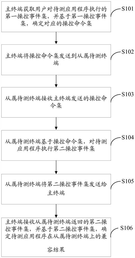 Method and device for testing compatibility of application program