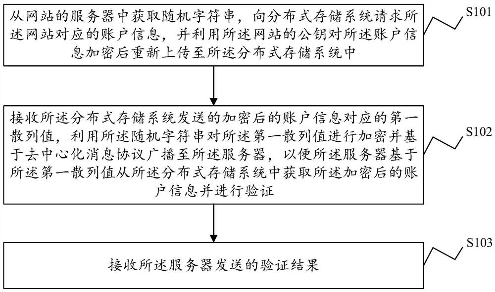 An identity verification method, device, electronic equipment and storage medium