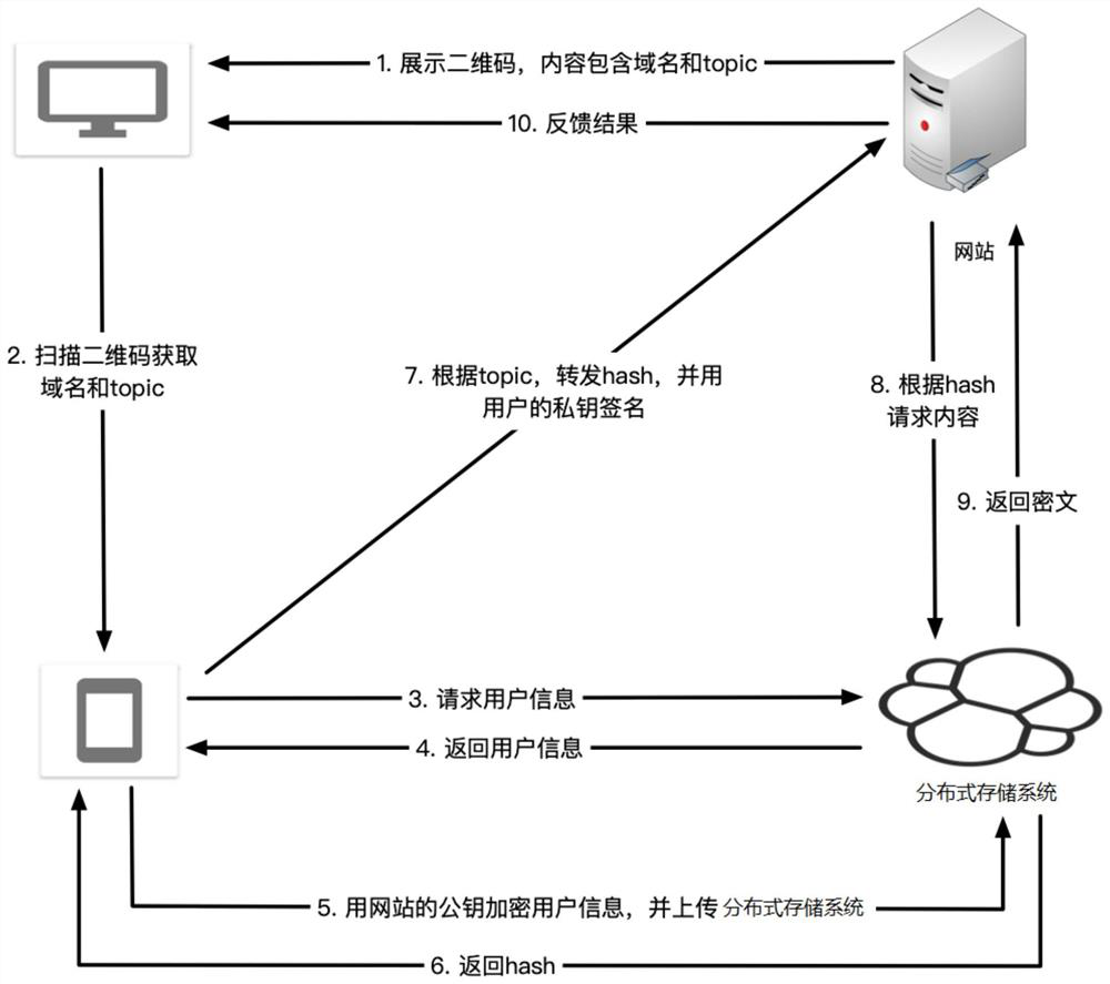 An identity verification method, device, electronic equipment and storage medium