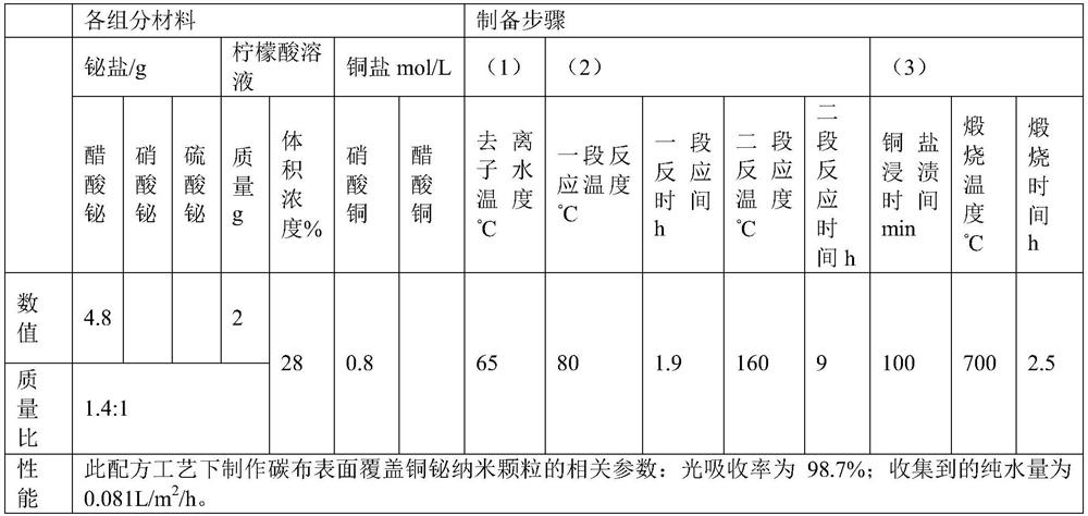 A preparation method of carbon cloth surface covered with copper bismuth nanoparticles for seawater desalination