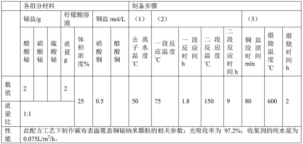 A preparation method of carbon cloth surface covered with copper bismuth nanoparticles for seawater desalination