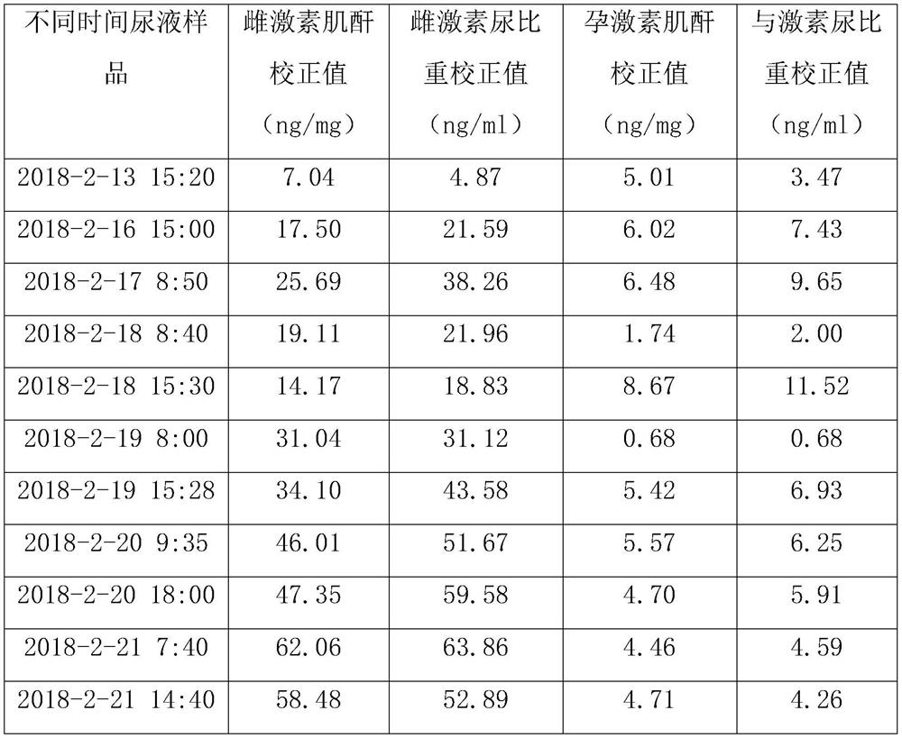 Correction method for hormones in panda urine