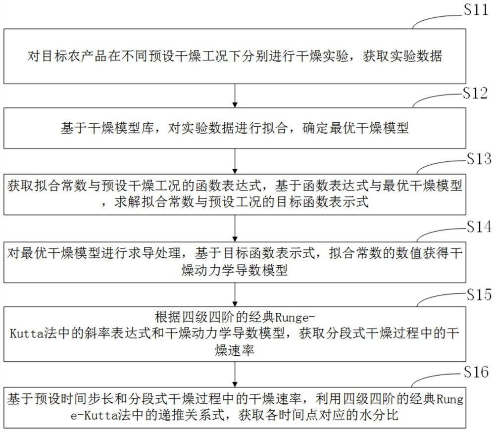 Method, device and equipment for obtaining moisture ratio of agricultural product based on different drying stages