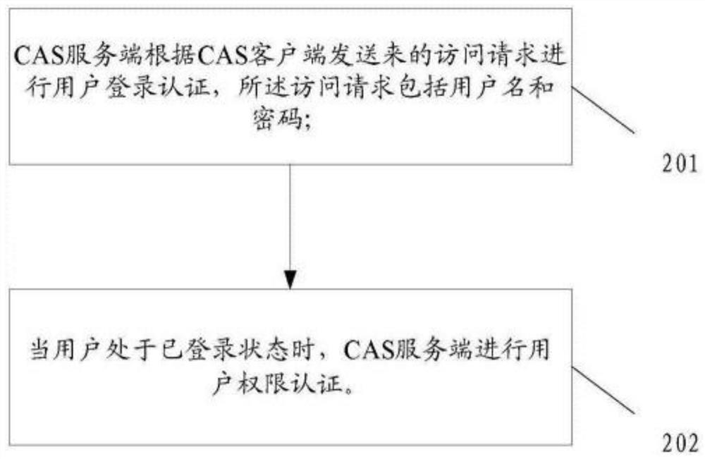 CAS basic verification method and authority authentication device based on CAS