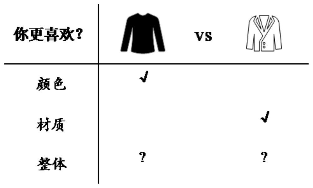 User personalized preference prediction method based on multi-angle non-transfer preference relationship