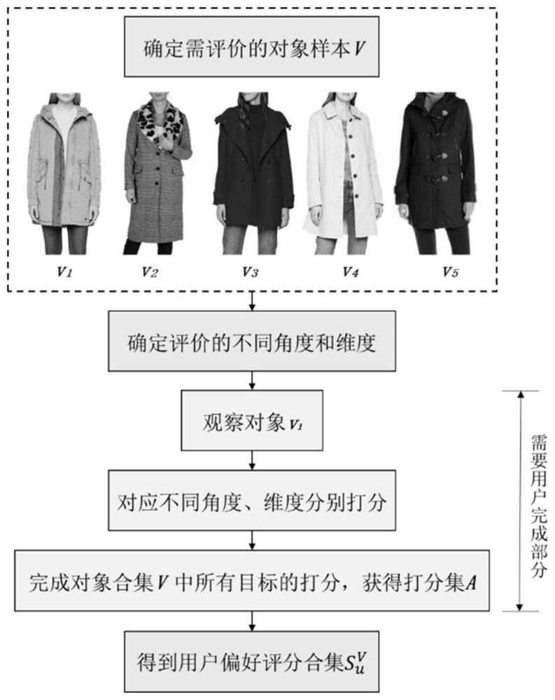 User personalized preference prediction method based on multi-angle non-transfer preference relationship