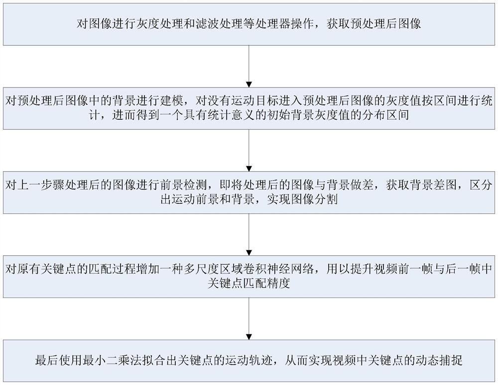 Dynamic capturing method and device for video key points