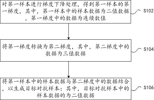 Method and device for generating an adversarial sample, electronic device and readable storage medium