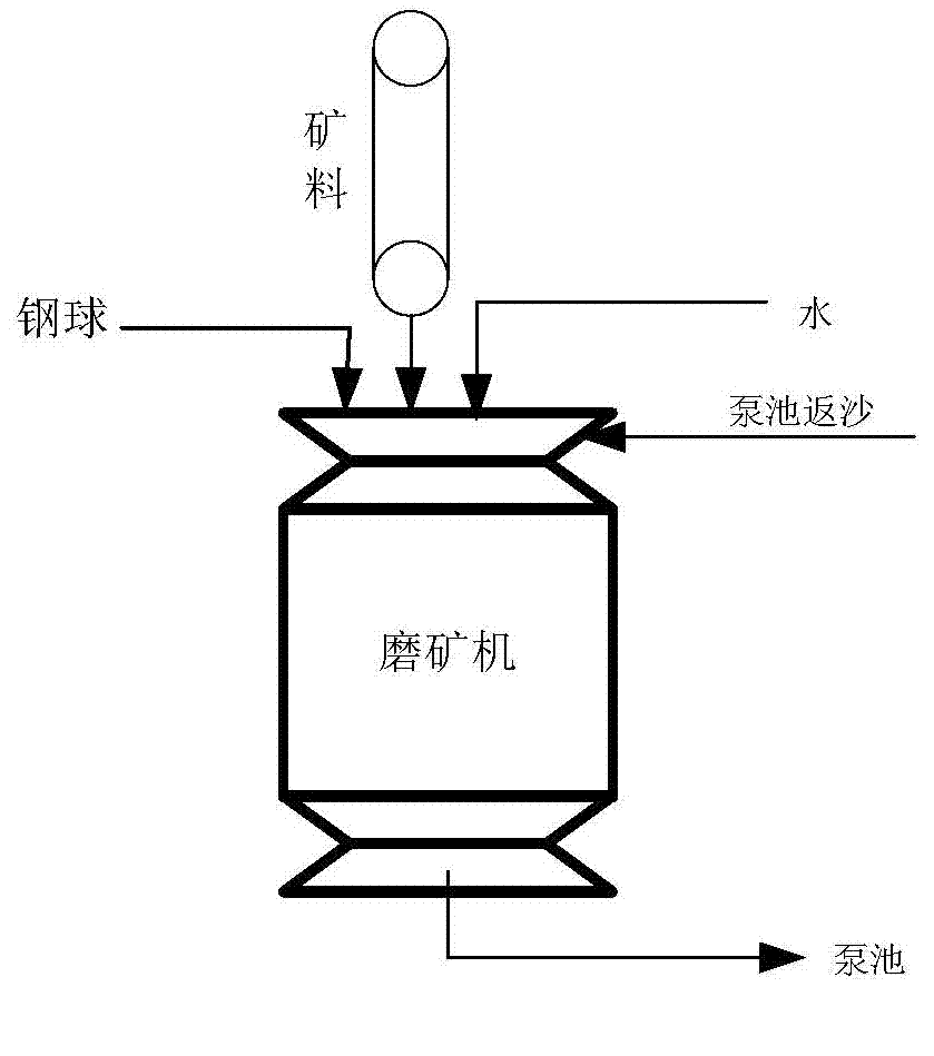 Method and apparatus for controlling ore feeding amount of grinding mill