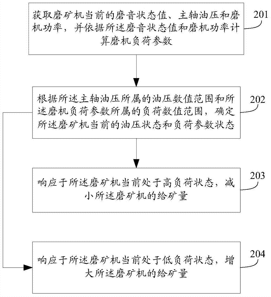 Method and apparatus for controlling ore feeding amount of grinding mill